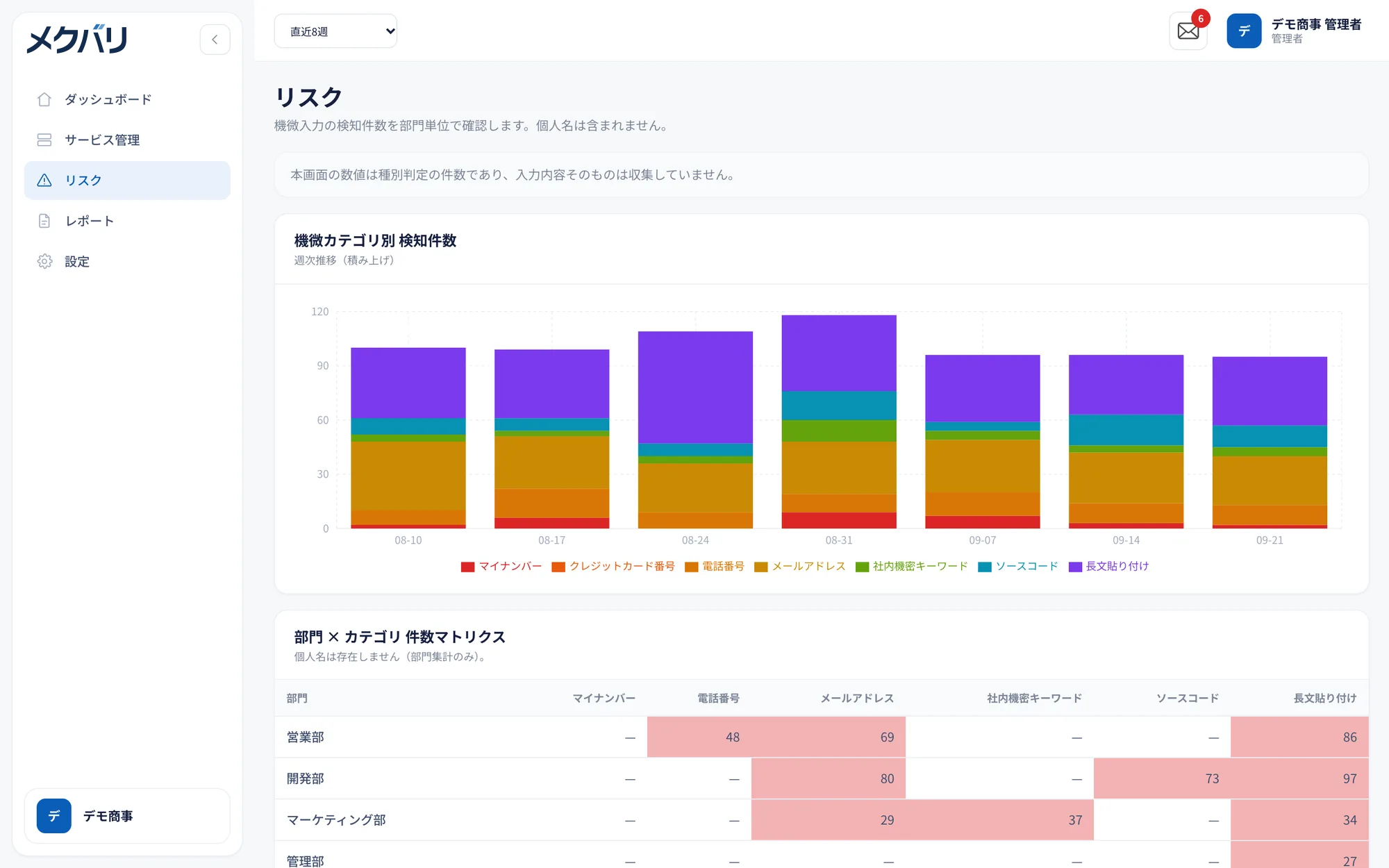 リスク：機微カテゴリ別の検知件数