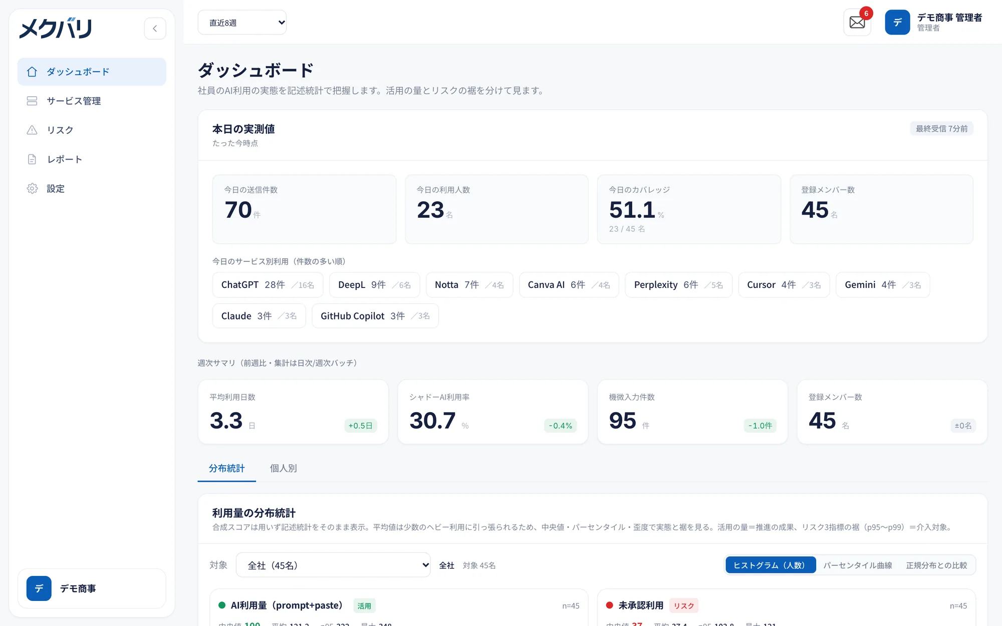 ダッシュボード：本日の実測値と週次サマリ